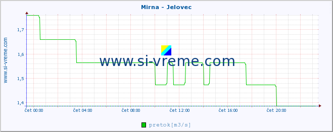 POVPREČJE :: Mirna - Jelovec :: temperatura | pretok | višina :: zadnji dan / 5 minut.