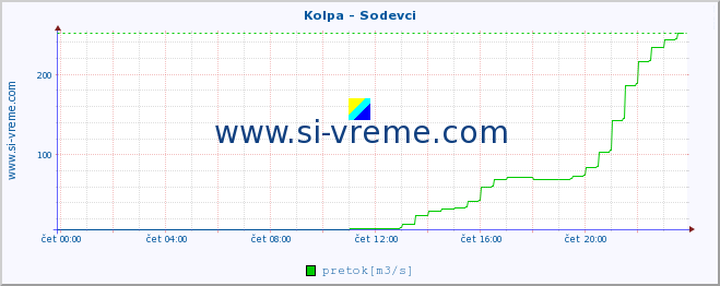 POVPREČJE :: Kolpa - Sodevci :: temperatura | pretok | višina :: zadnji dan / 5 minut.