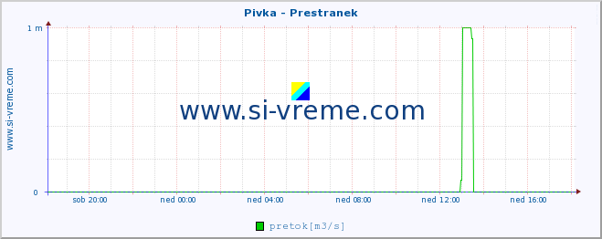 POVPREČJE :: Pivka - Prestranek :: temperatura | pretok | višina :: zadnji dan / 5 minut.