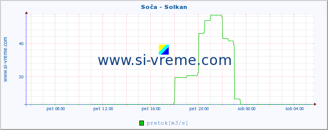 POVPREČJE :: Soča - Solkan :: temperatura | pretok | višina :: zadnji dan / 5 minut.