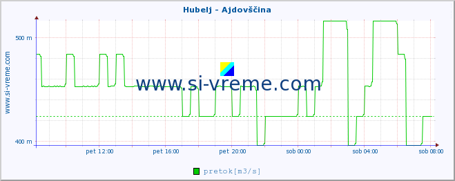 POVPREČJE :: Hubelj - Ajdovščina :: temperatura | pretok | višina :: zadnji dan / 5 minut.