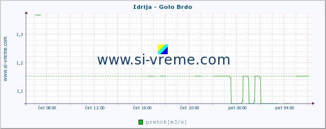 POVPREČJE :: Idrija - Golo Brdo :: temperatura | pretok | višina :: zadnji dan / 5 minut.