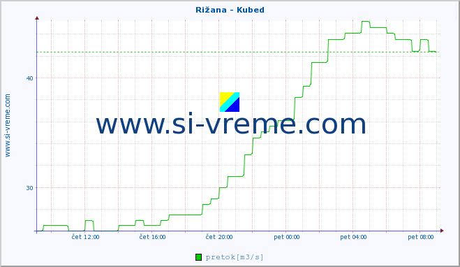 POVPREČJE :: Rižana - Kubed :: temperatura | pretok | višina :: zadnji dan / 5 minut.