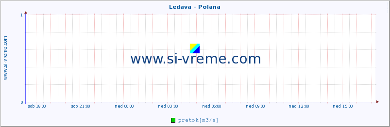 POVPREČJE :: Ledava - Polana :: temperatura | pretok | višina :: zadnji dan / 5 minut.