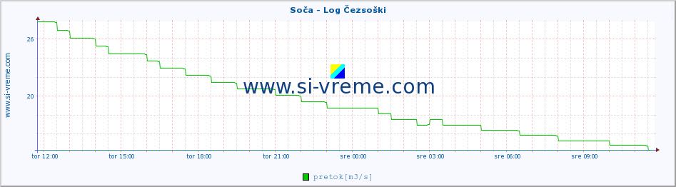 POVPREČJE :: Soča - Log Čezsoški :: temperatura | pretok | višina :: zadnji dan / 5 minut.