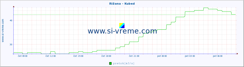 POVPREČJE :: Rižana - Kubed :: temperatura | pretok | višina :: zadnji dan / 5 minut.