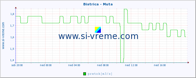 POVPREČJE :: Bistrica - Muta :: temperatura | pretok | višina :: zadnji dan / 5 minut.