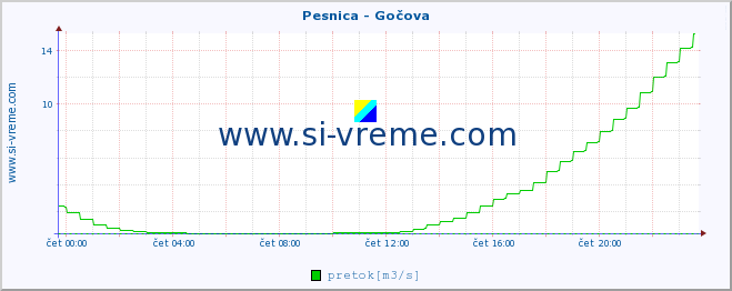 POVPREČJE :: Pesnica - Gočova :: temperatura | pretok | višina :: zadnji dan / 5 minut.