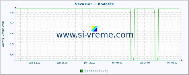 POVPREČJE :: Sava Boh. - Bodešče :: temperatura | pretok | višina :: zadnji dan / 5 minut.