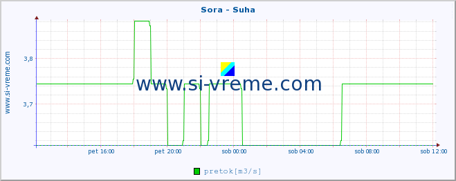 POVPREČJE :: Sora - Suha :: temperatura | pretok | višina :: zadnji dan / 5 minut.