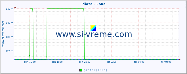 POVPREČJE :: Pšata - Loka :: temperatura | pretok | višina :: zadnji dan / 5 minut.