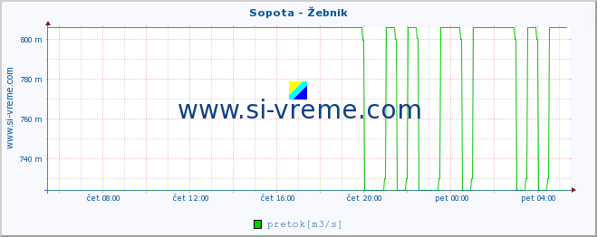 POVPREČJE :: Sopota - Žebnik :: temperatura | pretok | višina :: zadnji dan / 5 minut.