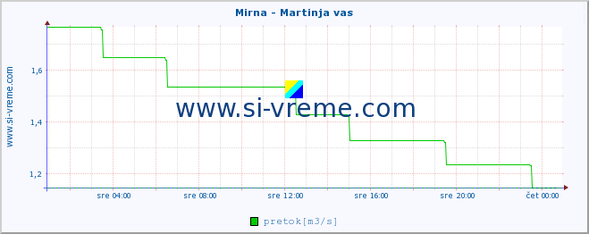 POVPREČJE :: Mirna - Martinja vas :: temperatura | pretok | višina :: zadnji dan / 5 minut.