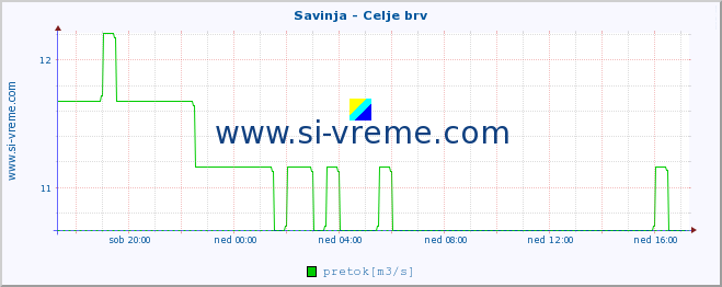 POVPREČJE :: Savinja - Celje brv :: temperatura | pretok | višina :: zadnji dan / 5 minut.