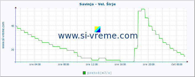 POVPREČJE :: Savinja - Vel. Širje :: temperatura | pretok | višina :: zadnji dan / 5 minut.