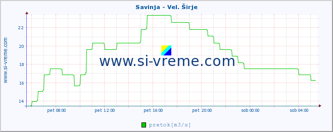 POVPREČJE :: Savinja - Vel. Širje :: temperatura | pretok | višina :: zadnji dan / 5 minut.