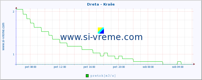 POVPREČJE :: Dreta - Kraše :: temperatura | pretok | višina :: zadnji dan / 5 minut.