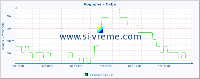 POVPREČJE :: Voglajna - Celje :: temperatura | pretok | višina :: zadnji dan / 5 minut.