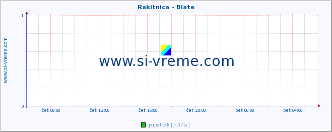 POVPREČJE :: Rakitnica - Blate :: temperatura | pretok | višina :: zadnji dan / 5 minut.