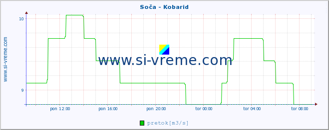 POVPREČJE :: Soča - Kobarid :: temperatura | pretok | višina :: zadnji dan / 5 minut.