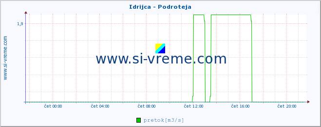 POVPREČJE :: Idrijca - Podroteja :: temperatura | pretok | višina :: zadnji dan / 5 minut.