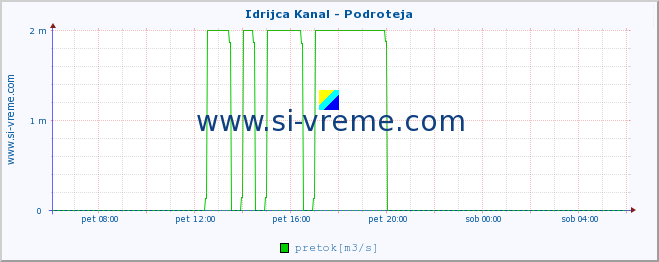 POVPREČJE :: Idrijca Kanal - Podroteja :: temperatura | pretok | višina :: zadnji dan / 5 minut.