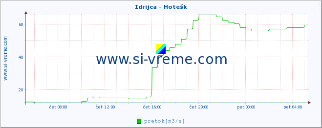 POVPREČJE :: Idrijca - Hotešk :: temperatura | pretok | višina :: zadnji dan / 5 minut.