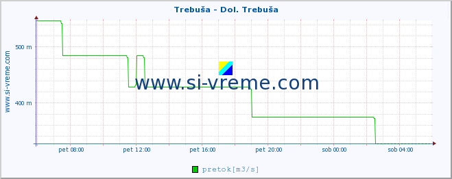 POVPREČJE :: Trebuša - Dol. Trebuša :: temperatura | pretok | višina :: zadnji dan / 5 minut.