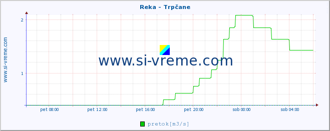 POVPREČJE :: Reka - Trpčane :: temperatura | pretok | višina :: zadnji dan / 5 minut.