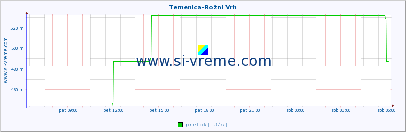 POVPREČJE :: Temenica-Rožni Vrh :: temperatura | pretok | višina :: zadnji dan / 5 minut.