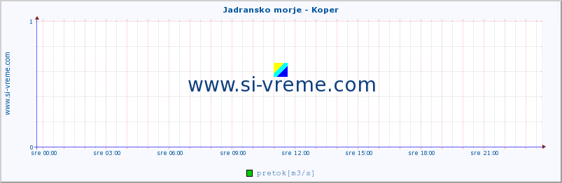 POVPREČJE :: Jadransko morje - Koper :: temperatura | pretok | višina :: zadnji dan / 5 minut.