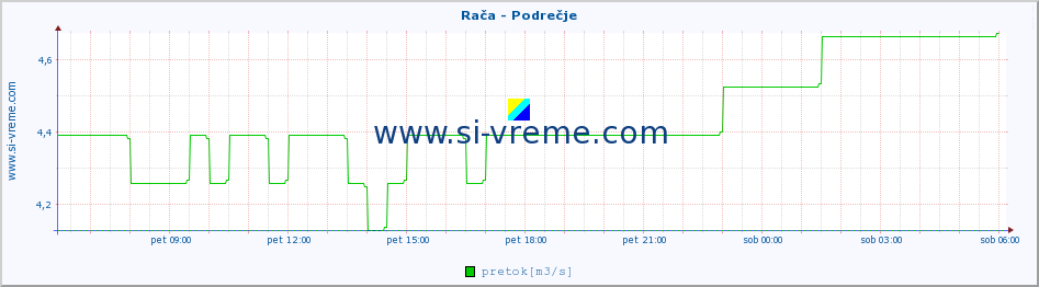 POVPREČJE :: Rača - Podrečje :: temperatura | pretok | višina :: zadnji dan / 5 minut.