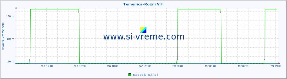 POVPREČJE :: Temenica-Rožni Vrh :: temperatura | pretok | višina :: zadnji dan / 5 minut.