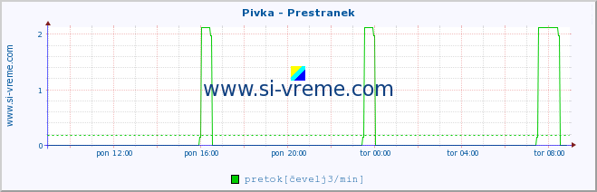 POVPREČJE :: Pivka - Prestranek :: temperatura | pretok | višina :: zadnji dan / 5 minut.