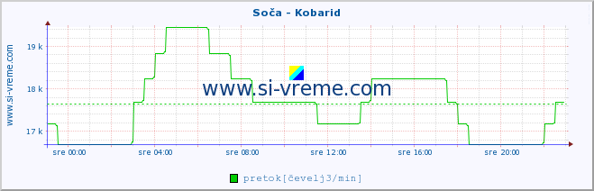 POVPREČJE :: Soča - Kobarid :: temperatura | pretok | višina :: zadnji dan / 5 minut.