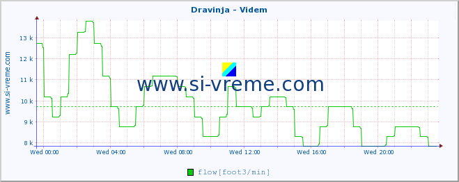  :: Dravinja - Videm :: temperature | flow | height :: last day / 5 minutes.