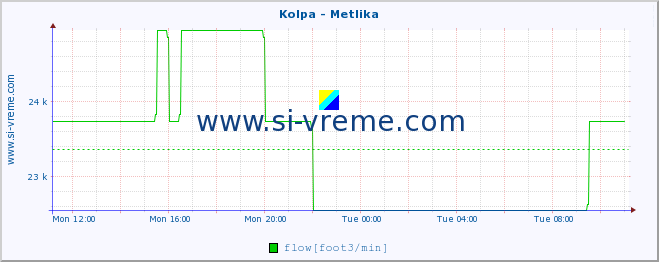  :: Kolpa - Metlika :: temperature | flow | height :: last day / 5 minutes.