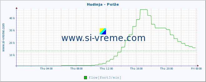  :: Hudinja - Polže :: temperature | flow | height :: last day / 5 minutes.