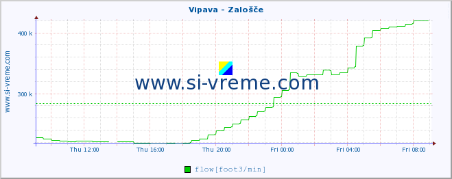  :: Vipava - Zalošče :: temperature | flow | height :: last day / 5 minutes.