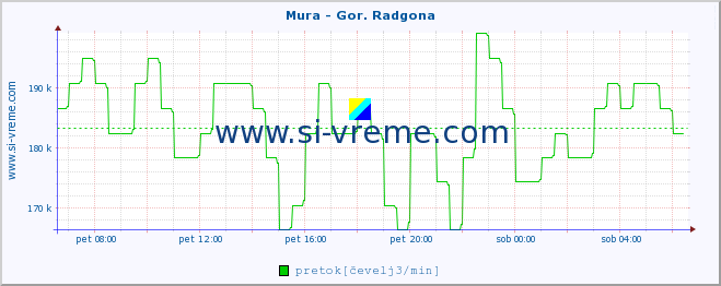 POVPREČJE :: Mura - Gor. Radgona :: temperatura | pretok | višina :: zadnji dan / 5 minut.