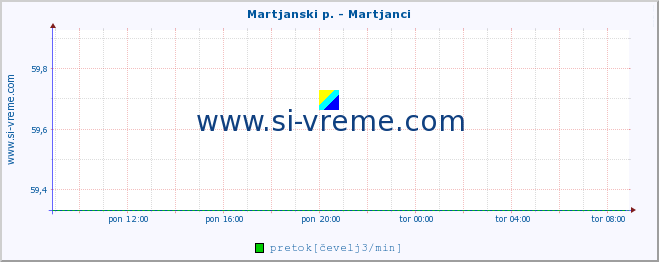 POVPREČJE :: Martjanski p. - Martjanci :: temperatura | pretok | višina :: zadnji dan / 5 minut.