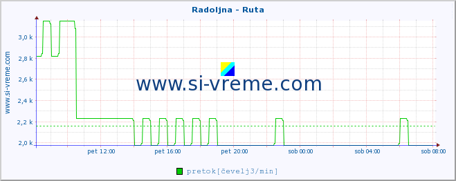 POVPREČJE :: Radoljna - Ruta :: temperatura | pretok | višina :: zadnji dan / 5 minut.