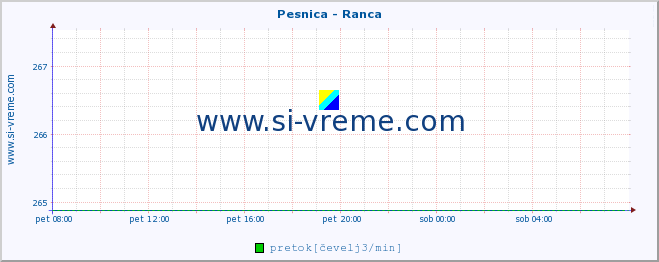 POVPREČJE :: Pesnica - Ranca :: temperatura | pretok | višina :: zadnji dan / 5 minut.