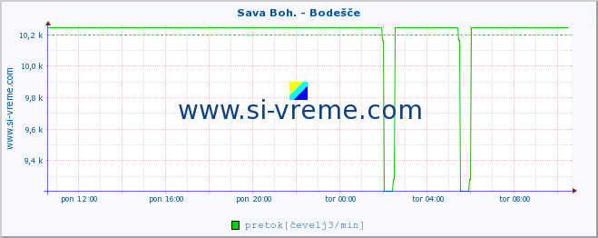 POVPREČJE :: Sava Boh. - Bodešče :: temperatura | pretok | višina :: zadnji dan / 5 minut.