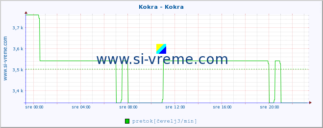 POVPREČJE :: Kokra - Kokra :: temperatura | pretok | višina :: zadnji dan / 5 minut.