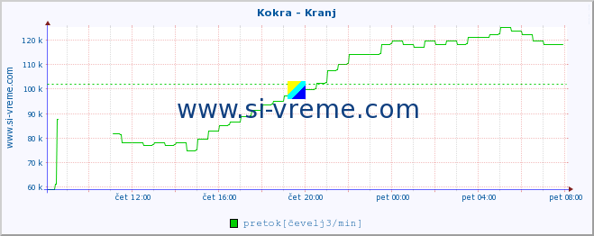 POVPREČJE :: Kokra - Kranj :: temperatura | pretok | višina :: zadnji dan / 5 minut.