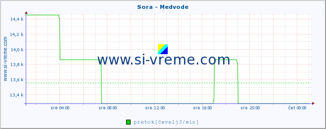 POVPREČJE :: Sora - Medvode :: temperatura | pretok | višina :: zadnji dan / 5 minut.