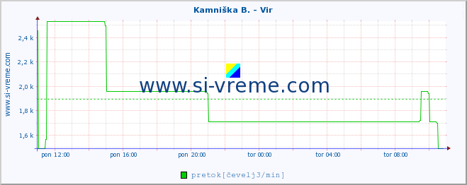 POVPREČJE :: Kamniška B. - Vir :: temperatura | pretok | višina :: zadnji dan / 5 minut.