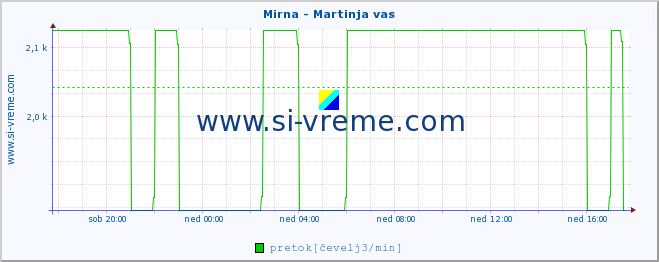 POVPREČJE :: Mirna - Martinja vas :: temperatura | pretok | višina :: zadnji dan / 5 minut.