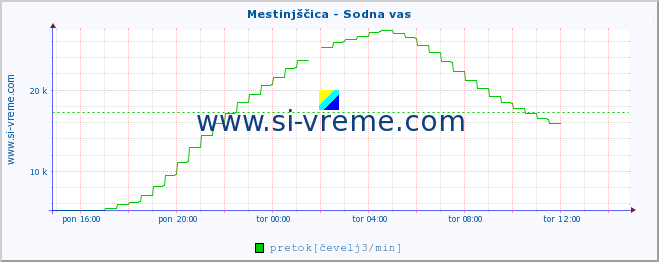 POVPREČJE :: Mestinjščica - Sodna vas :: temperatura | pretok | višina :: zadnji dan / 5 minut.